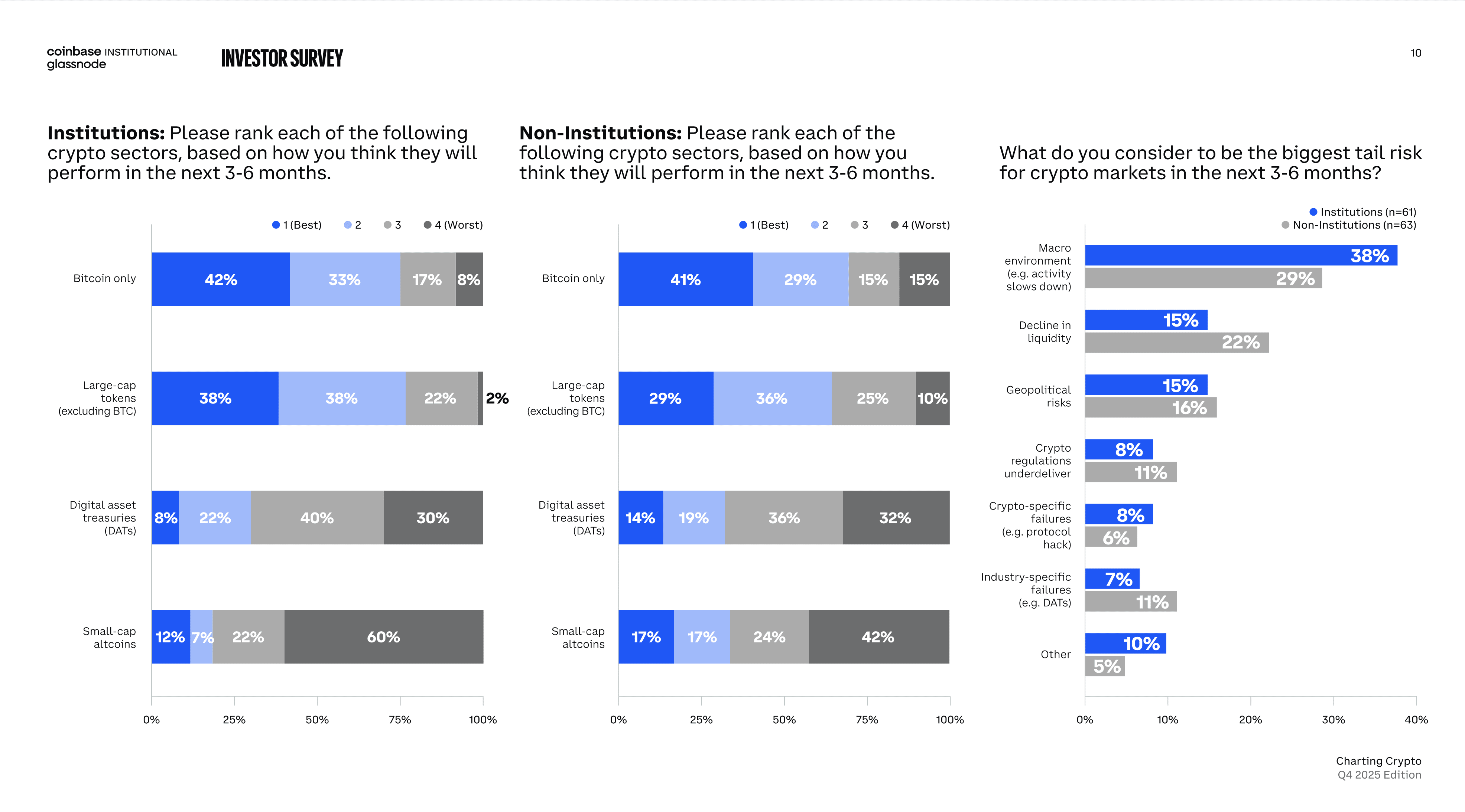 Macro conditions remain the main source of uncertainty. Source: Coinbase and Glassnode survey